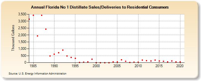 Florida No 1 Distillate Sales/Deliveries to Residential Consumers (Thousand Gallons)