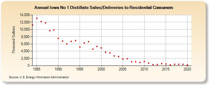 Iowa No 1 Distillate Sales/Deliveries to Residential Consumers (Thousand Gallons)