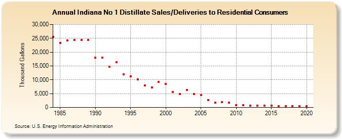 Indiana No 1 Distillate Sales/Deliveries to Residential Consumers (Thousand Gallons)