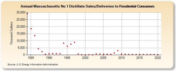 Massachusetts No 1 Distillate Sales/Deliveries to Residential Consumers (Thousand Gallons)