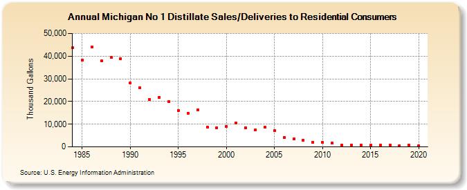 Michigan No 1 Distillate Sales/Deliveries to Residential Consumers (Thousand Gallons)