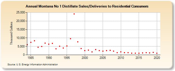 Montana No 1 Distillate Sales/Deliveries to Residential Consumers (Thousand Gallons)