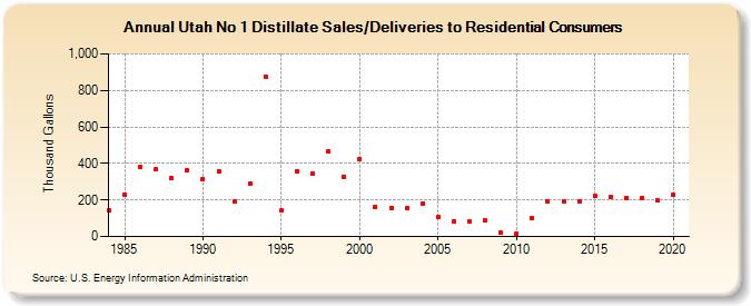 Utah No 1 Distillate Sales/Deliveries to Residential Consumers (Thousand Gallons)