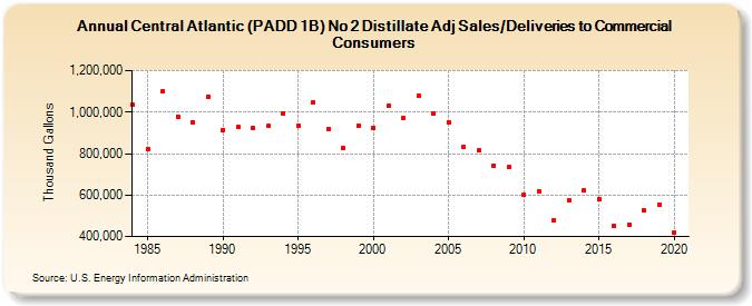Central Atlantic (PADD 1B) No 2 Distillate Adj Sales/Deliveries to Commercial Consumers (Thousand Gallons)