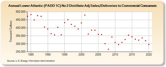 Lower Atlantic (PADD 1C) No 2 Distillate Adj Sales/Deliveries to Commercial Consumers (Thousand Gallons)