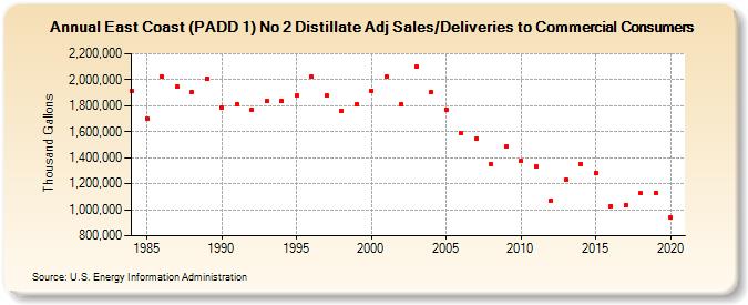 East Coast (PADD 1) No 2 Distillate Adj Sales/Deliveries to Commercial Consumers (Thousand Gallons)