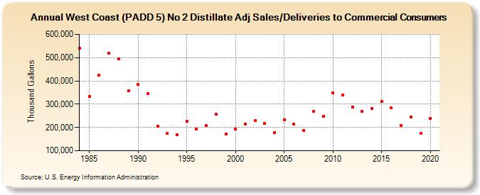 West Coast (PADD 5) No 2 Distillate Adj Sales/Deliveries to Commercial Consumers (Thousand Gallons)