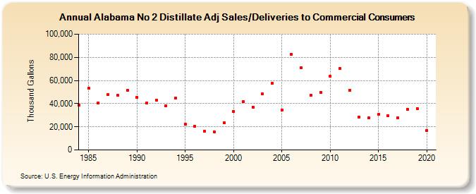 Alabama No 2 Distillate Adj Sales/Deliveries to Commercial Consumers (Thousand Gallons)