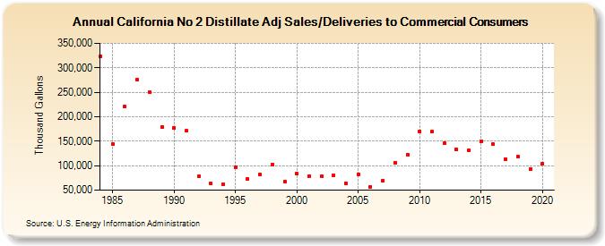 California No 2 Distillate Adj Sales/Deliveries to Commercial Consumers (Thousand Gallons)