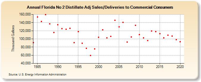 Florida No 2 Distillate Adj Sales/Deliveries to Commercial Consumers (Thousand Gallons)