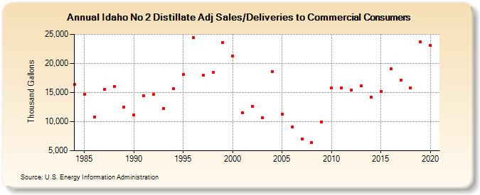 Idaho No 2 Distillate Adj Sales/Deliveries to Commercial Consumers (Thousand Gallons)