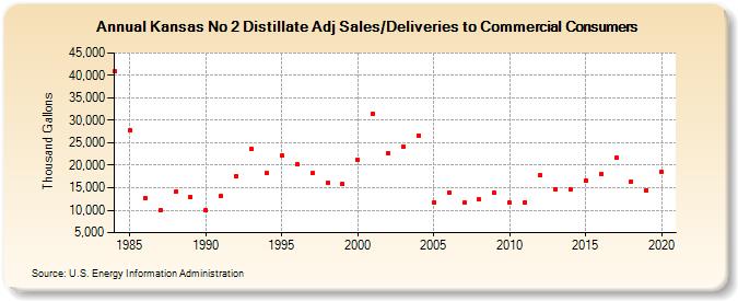 Kansas No 2 Distillate Adj Sales/Deliveries to Commercial Consumers (Thousand Gallons)