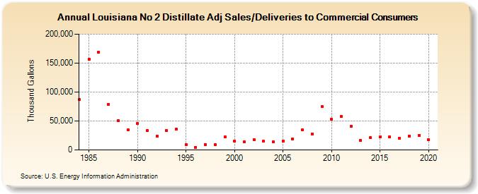 Louisiana No 2 Distillate Adj Sales/Deliveries to Commercial Consumers (Thousand Gallons)