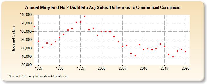 Maryland No 2 Distillate Adj Sales/Deliveries to Commercial Consumers (Thousand Gallons)