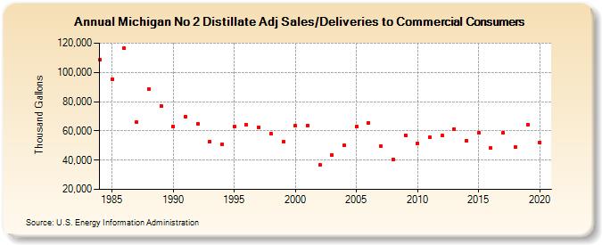 Michigan No 2 Distillate Adj Sales/Deliveries to Commercial Consumers (Thousand Gallons)