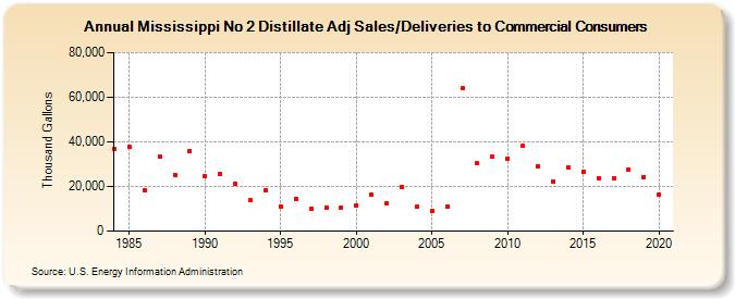 Mississippi No 2 Distillate Adj Sales/Deliveries to Commercial Consumers (Thousand Gallons)