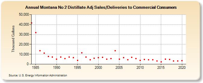 Montana No 2 Distillate Adj Sales/Deliveries to Commercial Consumers (Thousand Gallons)