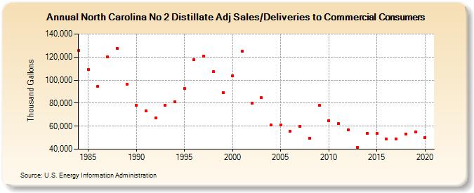 North Carolina No 2 Distillate Adj Sales/Deliveries to Commercial Consumers (Thousand Gallons)
