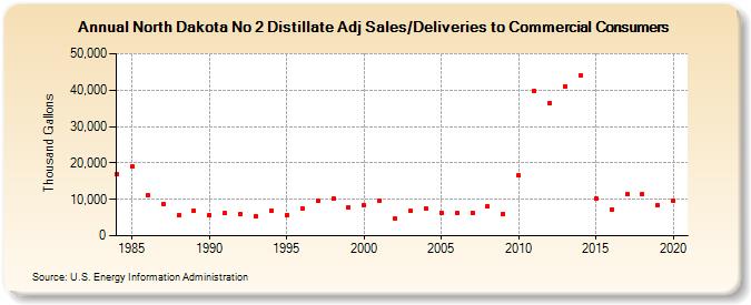 North Dakota No 2 Distillate Adj Sales/Deliveries to Commercial Consumers (Thousand Gallons)