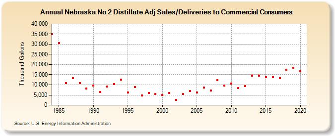 Nebraska No 2 Distillate Adj Sales/Deliveries to Commercial Consumers (Thousand Gallons)