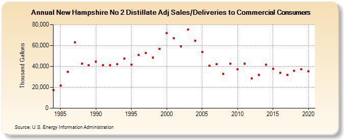 New Hampshire No 2 Distillate Adj Sales/Deliveries to Commercial Consumers (Thousand Gallons)