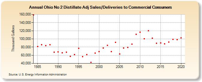 Ohio No 2 Distillate Adj Sales/Deliveries to Commercial Consumers (Thousand Gallons)