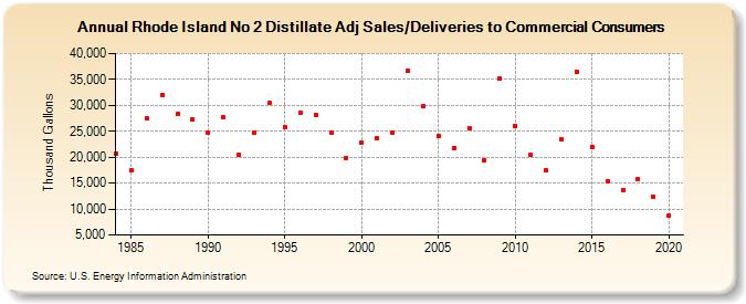 Rhode Island No 2 Distillate Adj Sales/Deliveries to Commercial Consumers (Thousand Gallons)