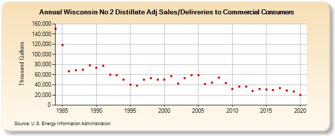 Wisconsin No 2 Distillate Adj Sales/Deliveries to Commercial Consumers (Thousand Gallons)