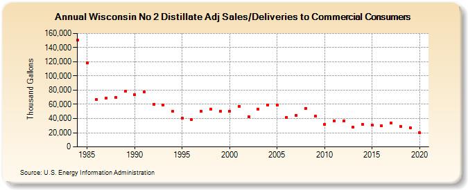 Wisconsin No 2 Distillate Adj Sales/Deliveries to Commercial Consumers (Thousand Gallons)