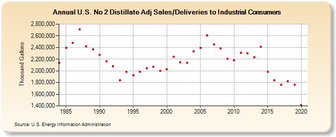 U.S. No 2 Distillate Adj Sales/Deliveries to Industrial Consumers (Thousand Gallons)