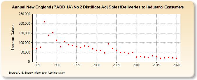 New England (PADD 1A) No 2 Distillate Adj Sales/Deliveries to Industrial Consumers (Thousand Gallons)