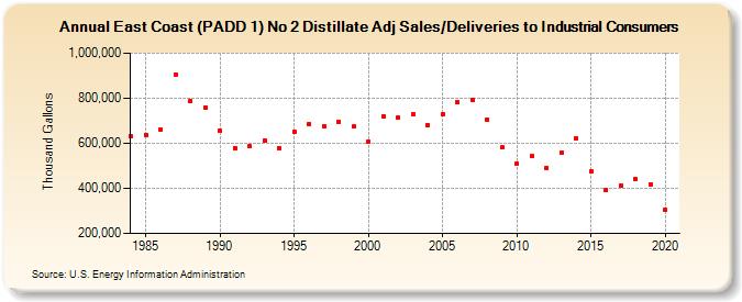 East Coast (PADD 1) No 2 Distillate Adj Sales/Deliveries to Industrial Consumers (Thousand Gallons)