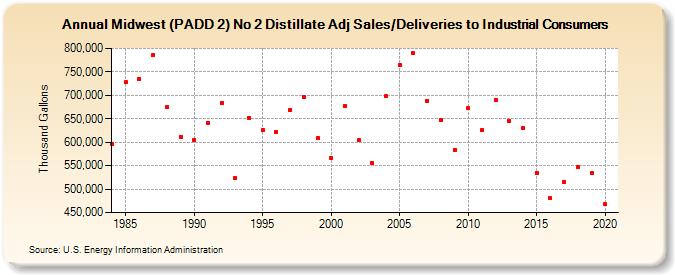 Midwest (PADD 2) No 2 Distillate Adj Sales/Deliveries to Industrial Consumers (Thousand Gallons)