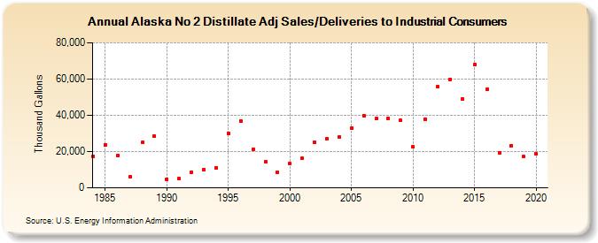 Alaska No 2 Distillate Adj Sales/Deliveries to Industrial Consumers (Thousand Gallons)