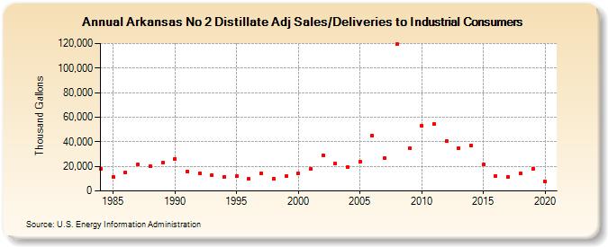 Arkansas No 2 Distillate Adj Sales/Deliveries to Industrial Consumers (Thousand Gallons)