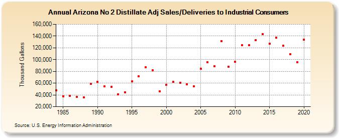 Arizona No 2 Distillate Adj Sales/Deliveries to Industrial Consumers (Thousand Gallons)