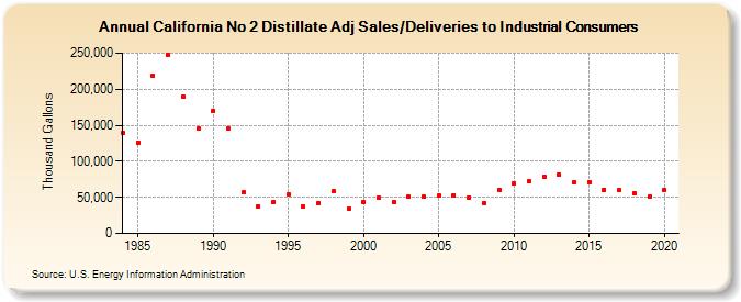 California No 2 Distillate Adj Sales/Deliveries to Industrial Consumers (Thousand Gallons)