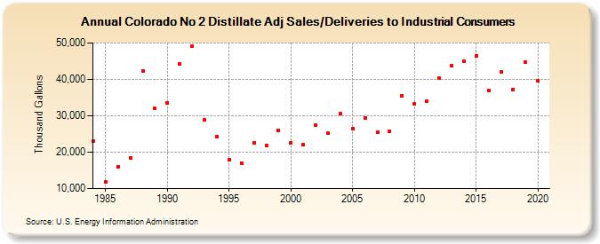 Colorado No 2 Distillate Adj Sales/Deliveries to Industrial Consumers (Thousand Gallons)