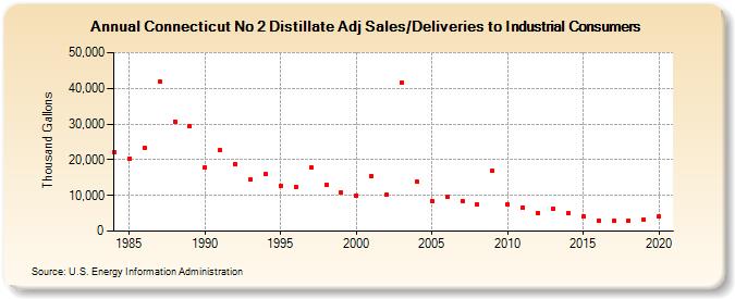Connecticut No 2 Distillate Adj Sales/Deliveries to Industrial Consumers (Thousand Gallons)