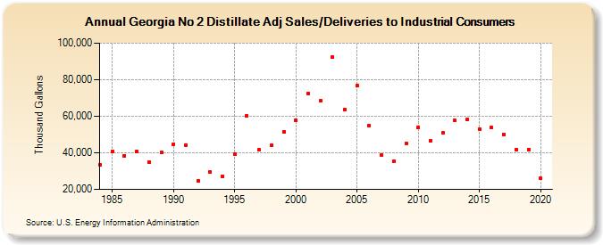 Georgia No 2 Distillate Adj Sales/Deliveries to Industrial Consumers (Thousand Gallons)