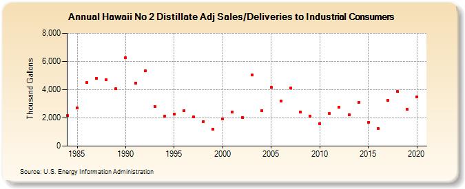 Hawaii No 2 Distillate Adj Sales/Deliveries to Industrial Consumers (Thousand Gallons)