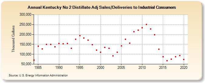 Kentucky No 2 Distillate Adj Sales/Deliveries to Industrial Consumers (Thousand Gallons)