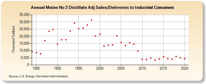 Maine No 2 Distillate Adj Sales/Deliveries to Industrial Consumers (Thousand Gallons)