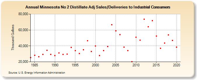 Minnesota No 2 Distillate Adj Sales/Deliveries to Industrial Consumers (Thousand Gallons)