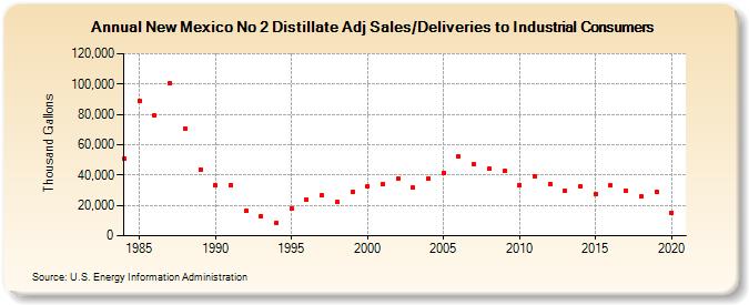 New Mexico No 2 Distillate Adj Sales/Deliveries to Industrial Consumers (Thousand Gallons)