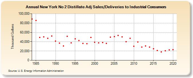 New York No 2 Distillate Adj Sales/Deliveries to Industrial Consumers (Thousand Gallons)