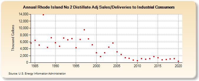 Rhode Island No 2 Distillate Adj Sales/Deliveries to Industrial Consumers (Thousand Gallons)