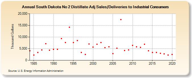 South Dakota No 2 Distillate Adj Sales/Deliveries to Industrial Consumers (Thousand Gallons)