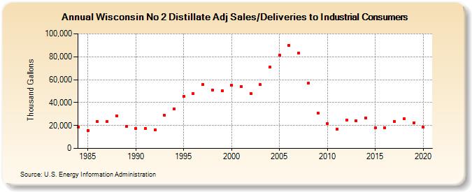Wisconsin No 2 Distillate Adj Sales/Deliveries to Industrial Consumers (Thousand Gallons)
