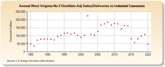 West Virginia No 2 Distillate Adj Sales/Deliveries to Industrial Consumers (Thousand Gallons)